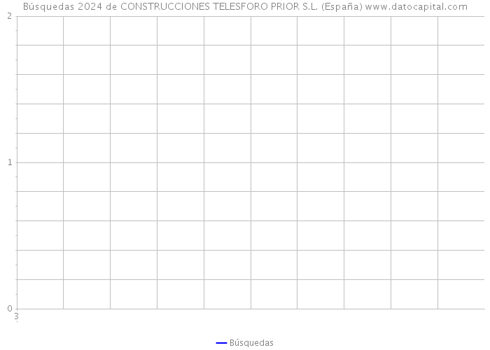 Búsquedas 2024 de CONSTRUCCIONES TELESFORO PRIOR S.L. (España) 