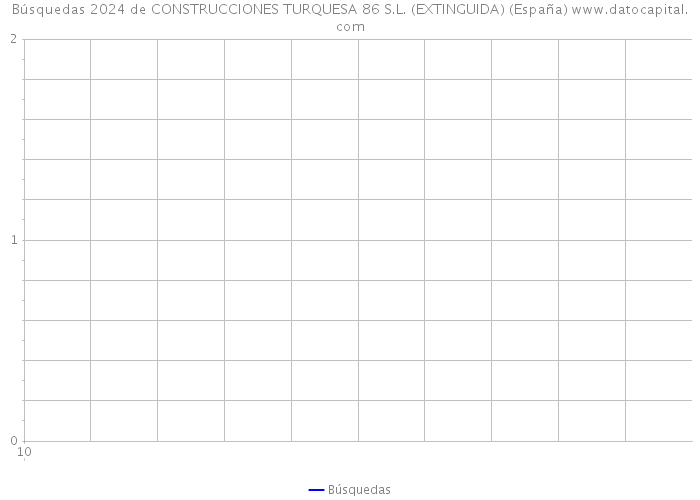 Búsquedas 2024 de CONSTRUCCIONES TURQUESA 86 S.L. (EXTINGUIDA) (España) 