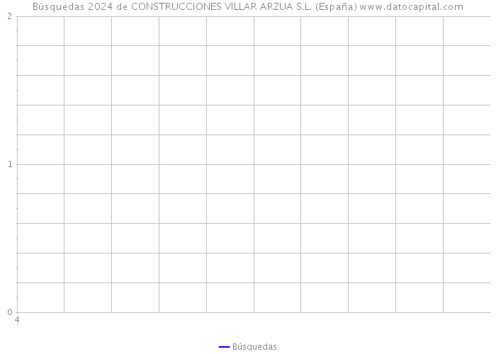 Búsquedas 2024 de CONSTRUCCIONES VILLAR ARZUA S.L. (España) 