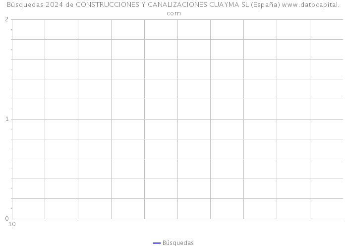 Búsquedas 2024 de CONSTRUCCIONES Y CANALIZACIONES CUAYMA SL (España) 