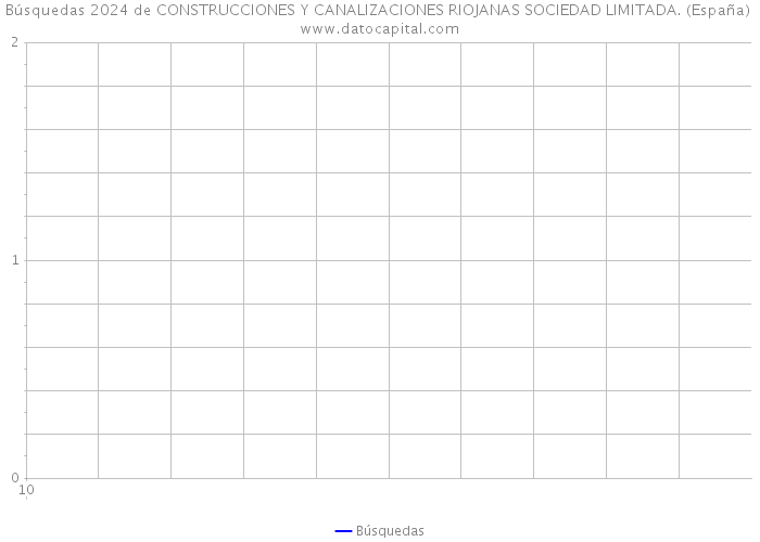 Búsquedas 2024 de CONSTRUCCIONES Y CANALIZACIONES RIOJANAS SOCIEDAD LIMITADA. (España) 