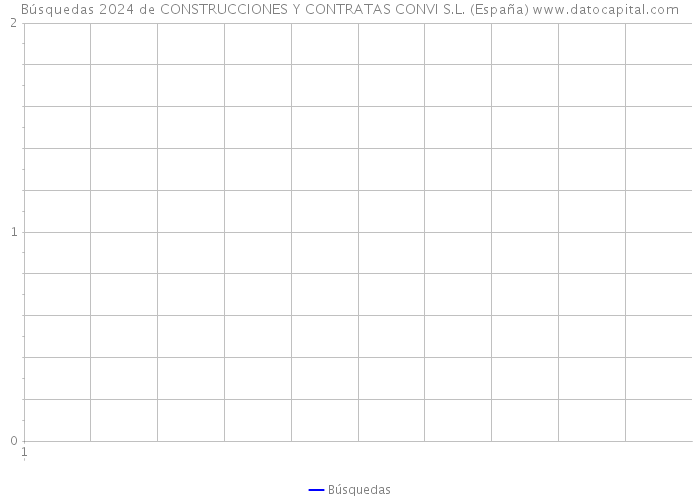 Búsquedas 2024 de CONSTRUCCIONES Y CONTRATAS CONVI S.L. (España) 