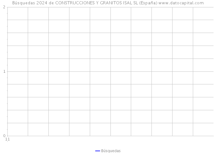 Búsquedas 2024 de CONSTRUCCIONES Y GRANITOS ISAL SL (España) 