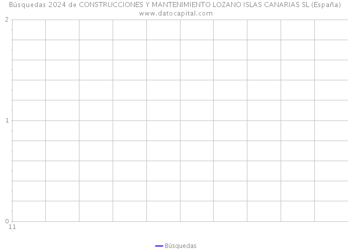 Búsquedas 2024 de CONSTRUCCIONES Y MANTENIMIENTO LOZANO ISLAS CANARIAS SL (España) 
