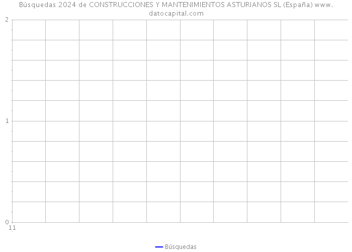 Búsquedas 2024 de CONSTRUCCIONES Y MANTENIMIENTOS ASTURIANOS SL (España) 