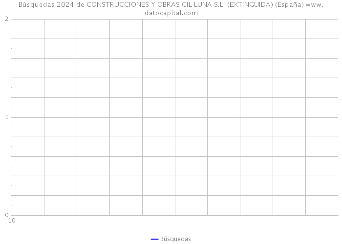 Búsquedas 2024 de CONSTRUCCIONES Y OBRAS GIL LUNA S.L. (EXTINGUIDA) (España) 
