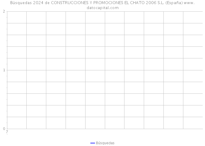 Búsquedas 2024 de CONSTRUCCIONES Y PROMOCIONES EL CHATO 2006 S.L. (España) 