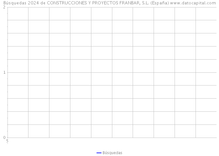 Búsquedas 2024 de CONSTRUCCIONES Y PROYECTOS FRANBAR, S.L. (España) 