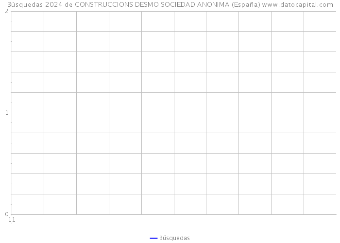Búsquedas 2024 de CONSTRUCCIONS DESMO SOCIEDAD ANONIMA (España) 