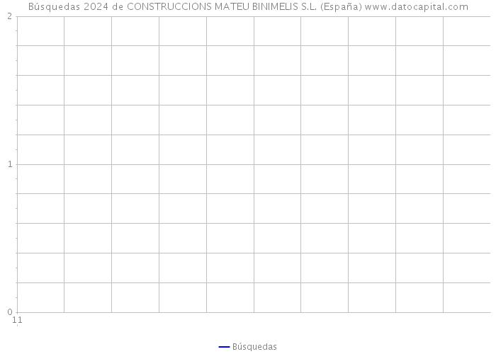 Búsquedas 2024 de CONSTRUCCIONS MATEU BINIMELIS S.L. (España) 