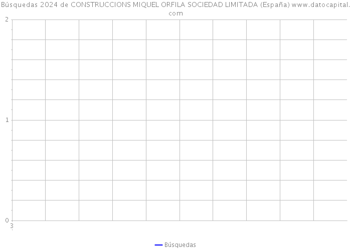 Búsquedas 2024 de CONSTRUCCIONS MIQUEL ORFILA SOCIEDAD LIMITADA (España) 
