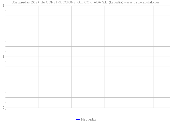 Búsquedas 2024 de CONSTRUCCIONS PAU CORTADA S.L. (España) 