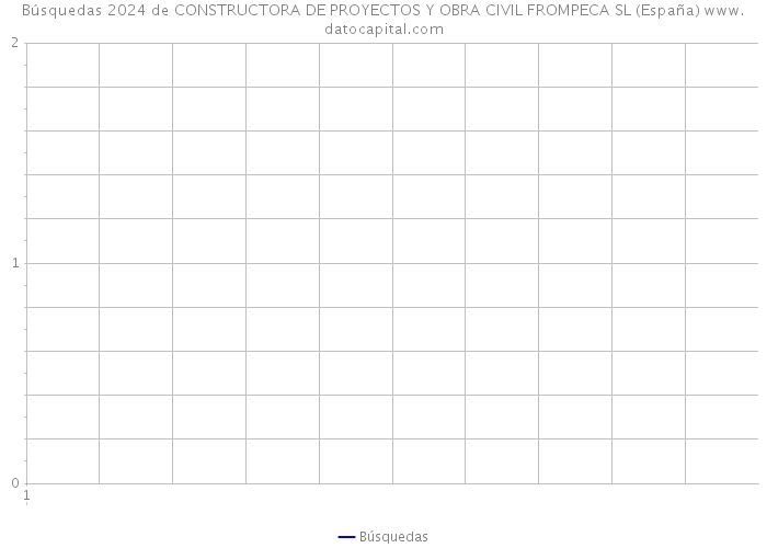 Búsquedas 2024 de CONSTRUCTORA DE PROYECTOS Y OBRA CIVIL FROMPECA SL (España) 