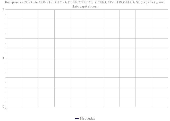 Búsquedas 2024 de CONSTRUCTORA DE PROYECTOS Y OBRA CIVIL FRONPECA SL (España) 