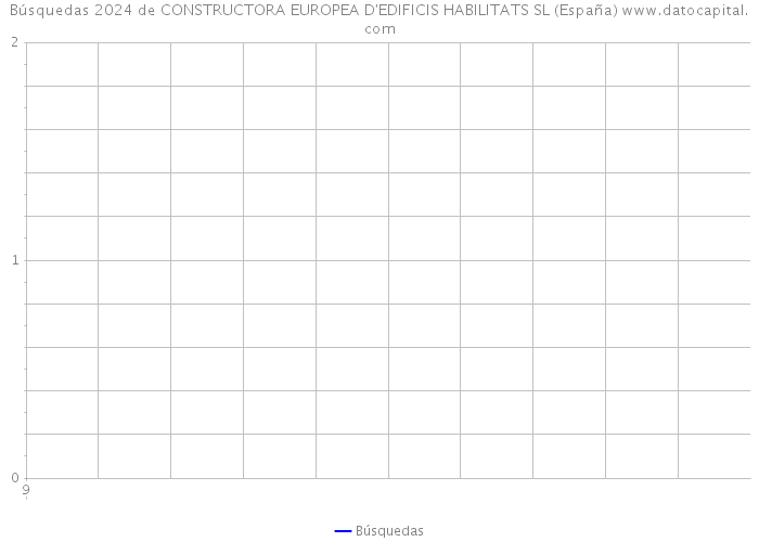 Búsquedas 2024 de CONSTRUCTORA EUROPEA D'EDIFICIS HABILITATS SL (España) 