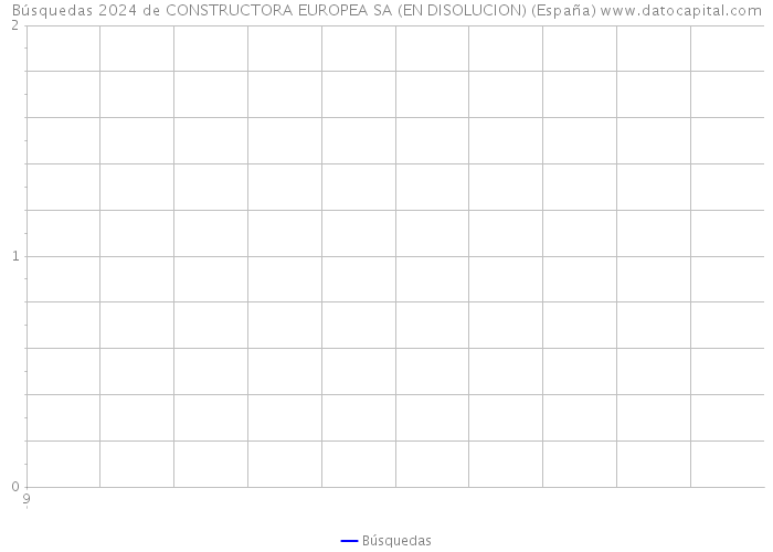 Búsquedas 2024 de CONSTRUCTORA EUROPEA SA (EN DISOLUCION) (España) 