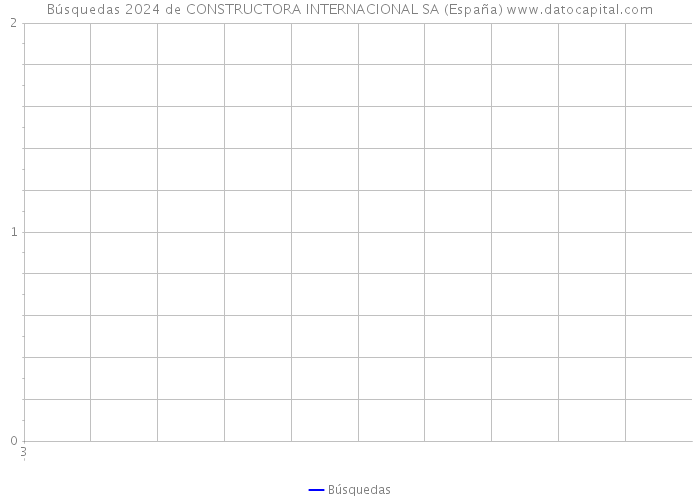 Búsquedas 2024 de CONSTRUCTORA INTERNACIONAL SA (España) 