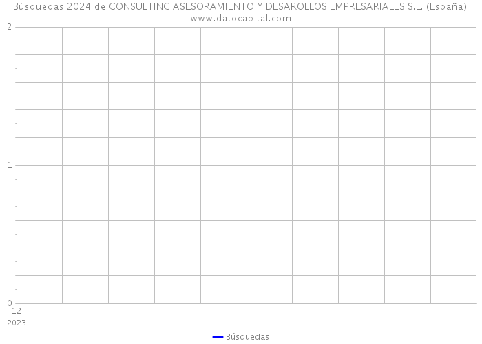 Búsquedas 2024 de CONSULTING ASESORAMIENTO Y DESAROLLOS EMPRESARIALES S.L. (España) 