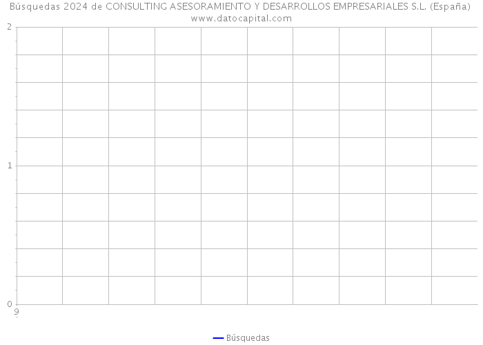 Búsquedas 2024 de CONSULTING ASESORAMIENTO Y DESARROLLOS EMPRESARIALES S.L. (España) 