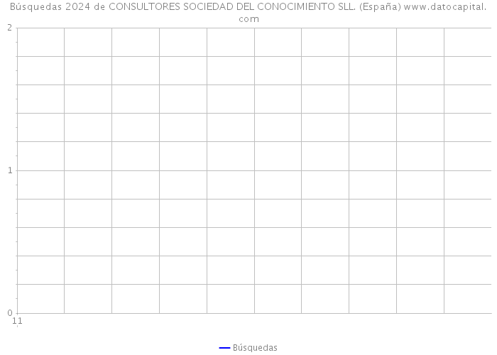 Búsquedas 2024 de CONSULTORES SOCIEDAD DEL CONOCIMIENTO SLL. (España) 