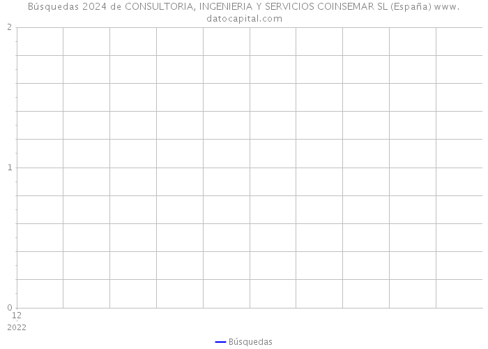 Búsquedas 2024 de CONSULTORIA, INGENIERIA Y SERVICIOS COINSEMAR SL (España) 
