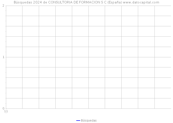 Búsquedas 2024 de CONSULTORIA DE FORMACION S C (España) 