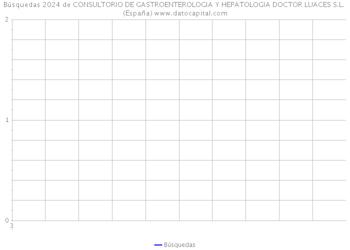 Búsquedas 2024 de CONSULTORIO DE GASTROENTEROLOGIA Y HEPATOLOGIA DOCTOR LUACES S.L. (España) 