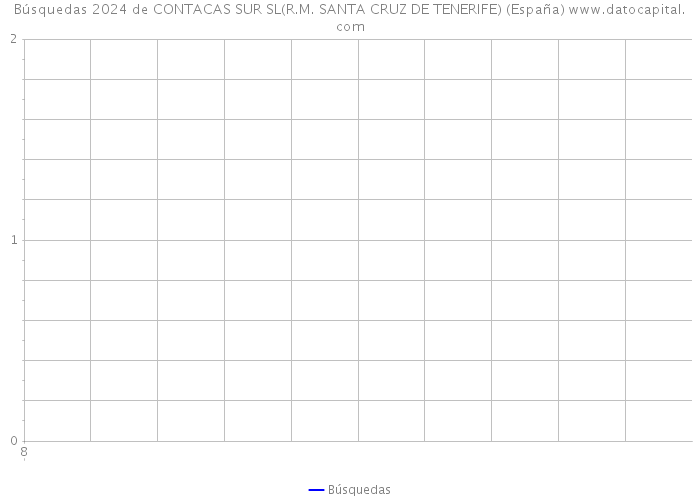 Búsquedas 2024 de CONTACAS SUR SL(R.M. SANTA CRUZ DE TENERIFE) (España) 