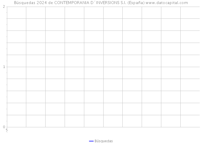 Búsquedas 2024 de CONTEMPORANIA D´INVERSIONS S.I. (España) 
