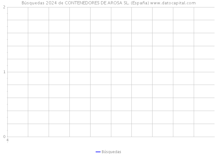 Búsquedas 2024 de CONTENEDORES DE AROSA SL. (España) 