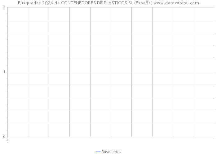 Búsquedas 2024 de CONTENEDORES DE PLASTICOS SL (España) 