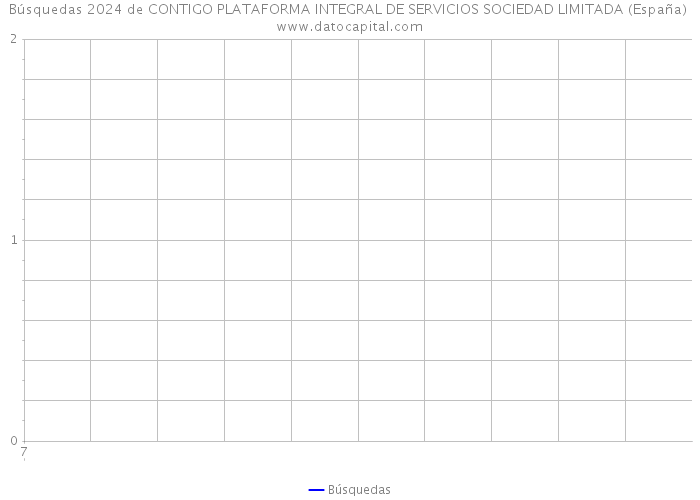 Búsquedas 2024 de CONTIGO PLATAFORMA INTEGRAL DE SERVICIOS SOCIEDAD LIMITADA (España) 
