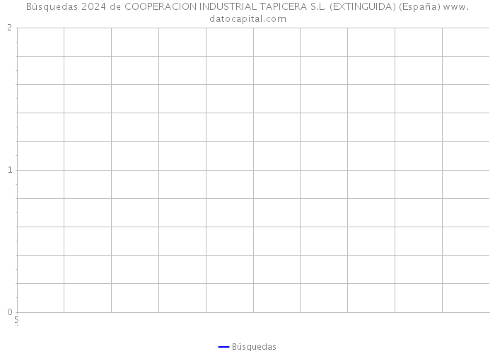 Búsquedas 2024 de COOPERACION INDUSTRIAL TAPICERA S.L. (EXTINGUIDA) (España) 