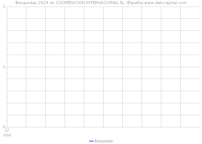 Búsquedas 2024 de COOPERACION INTERNACIONAL SL. (España) 