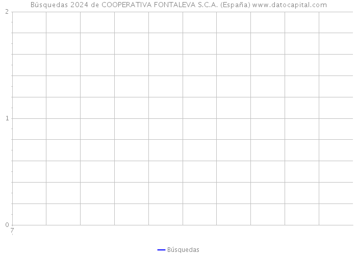 Búsquedas 2024 de COOPERATIVA FONTALEVA S.C.A. (España) 