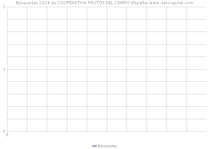 Búsquedas 2024 de COOPERATIVA FRUTOS DEL CAMPO (España) 