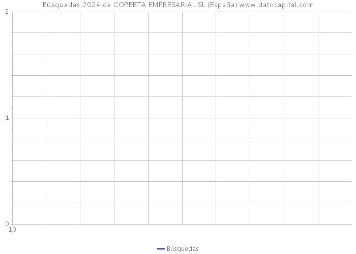 Búsquedas 2024 de CORBETA EMPRESARIAL SL (España) 