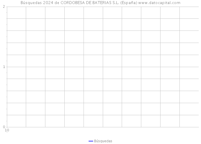 Búsquedas 2024 de CORDOBESA DE BATERIAS S.L. (España) 