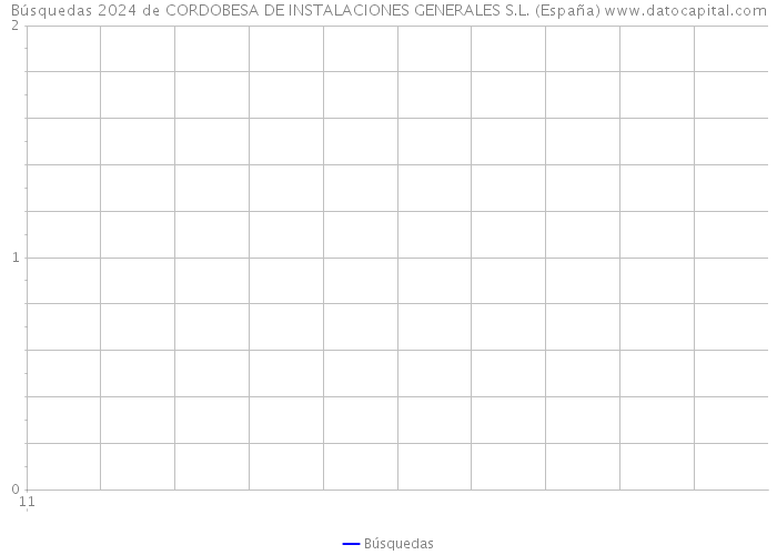 Búsquedas 2024 de CORDOBESA DE INSTALACIONES GENERALES S.L. (España) 