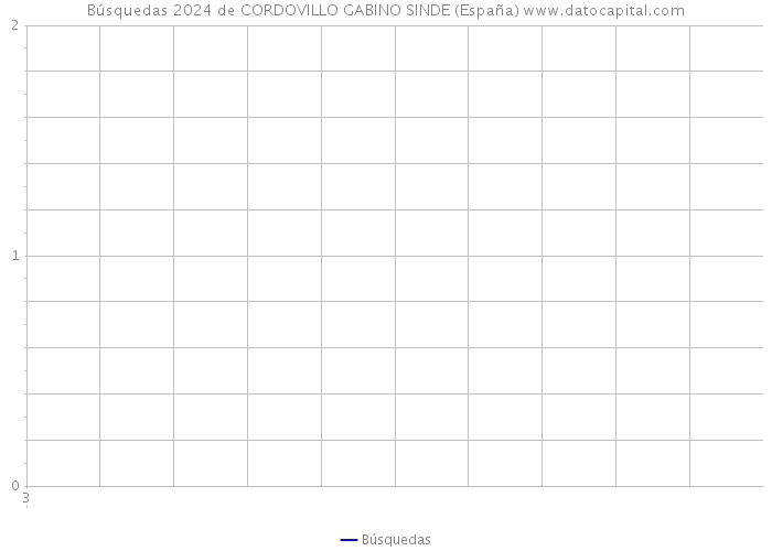 Búsquedas 2024 de CORDOVILLO GABINO SINDE (España) 