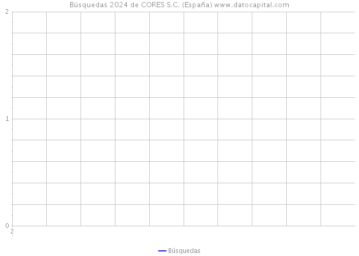 Búsquedas 2024 de CORES S.C. (España) 