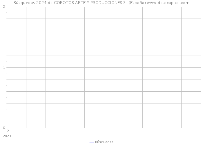 Búsquedas 2024 de COROTOS ARTE Y PRODUCCIONES SL (España) 