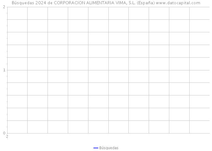 Búsquedas 2024 de CORPORACION ALIMENTARIA VIMA, S.L. (España) 