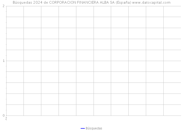 Búsquedas 2024 de CORPORACION FINANCIERA ALBA SA (España) 