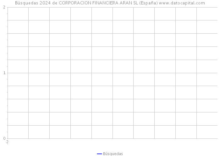Búsquedas 2024 de CORPORACION FINANCIERA ARAN SL (España) 