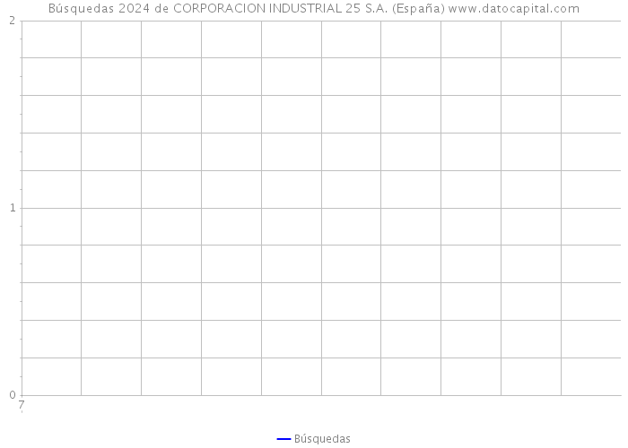 Búsquedas 2024 de CORPORACION INDUSTRIAL 25 S.A. (España) 