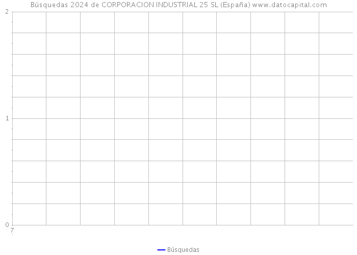 Búsquedas 2024 de CORPORACION INDUSTRIAL 25 SL (España) 