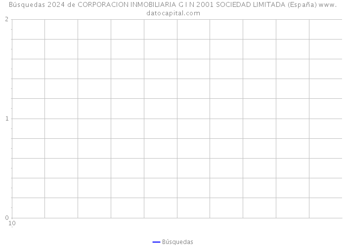 Búsquedas 2024 de CORPORACION INMOBILIARIA G I N 2001 SOCIEDAD LIMITADA (España) 