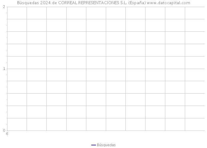 Búsquedas 2024 de CORREAL REPRESENTACIONES S.L. (España) 