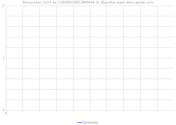 Búsquedas 2024 de CORREDORES BRIMAR SL (España) 
